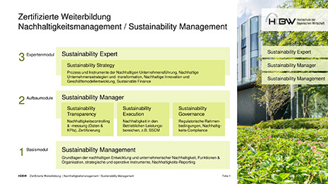 Nachhaltigkeitsmanagement - HDBW Zertifikatsweiterbildung Modulaufbau